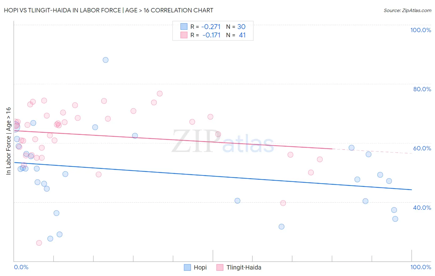 Hopi vs Tlingit-Haida In Labor Force | Age > 16