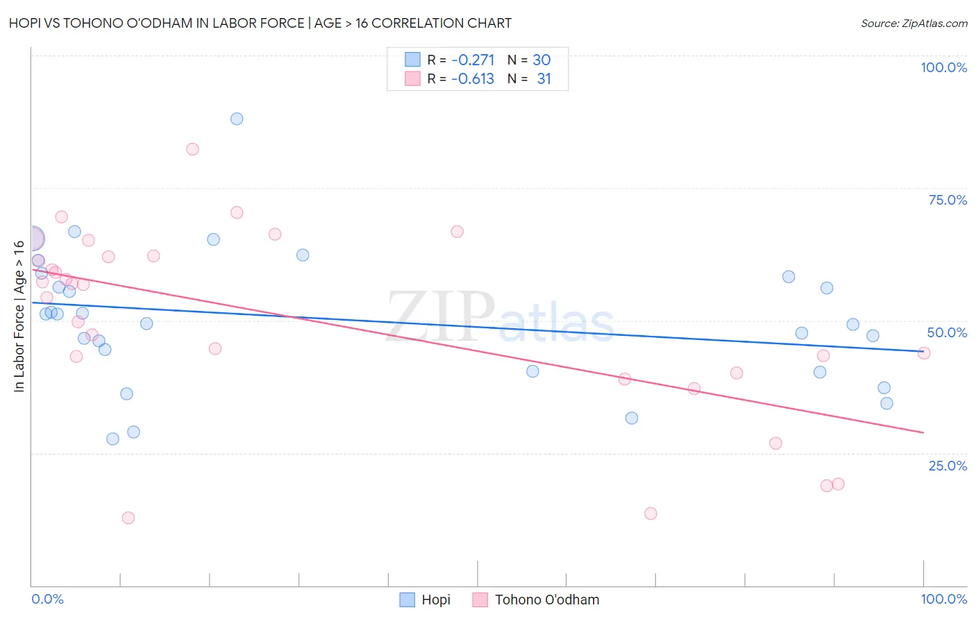 Hopi vs Tohono O'odham In Labor Force | Age > 16