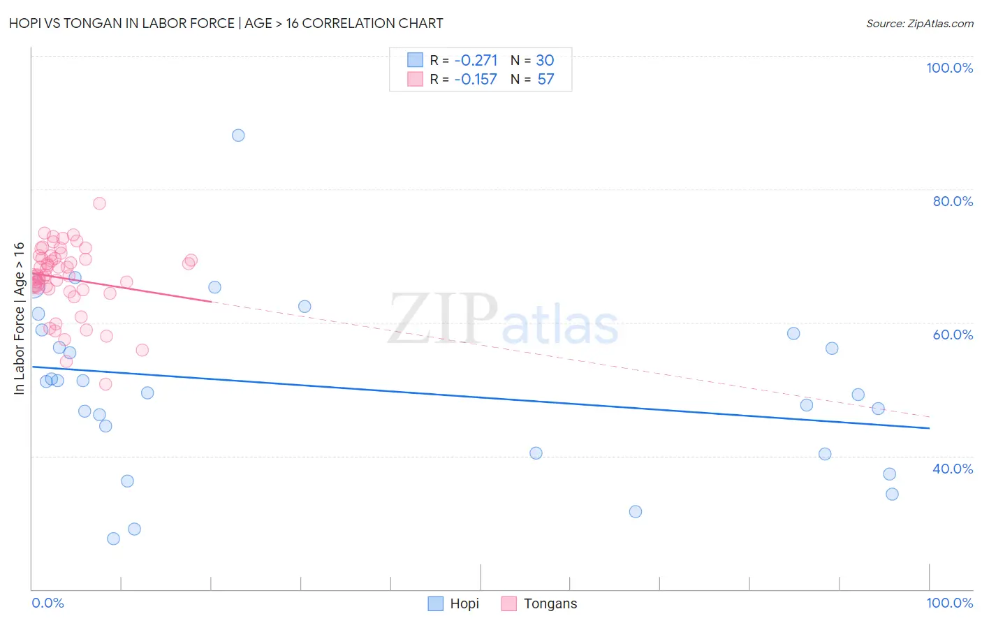 Hopi vs Tongan In Labor Force | Age > 16