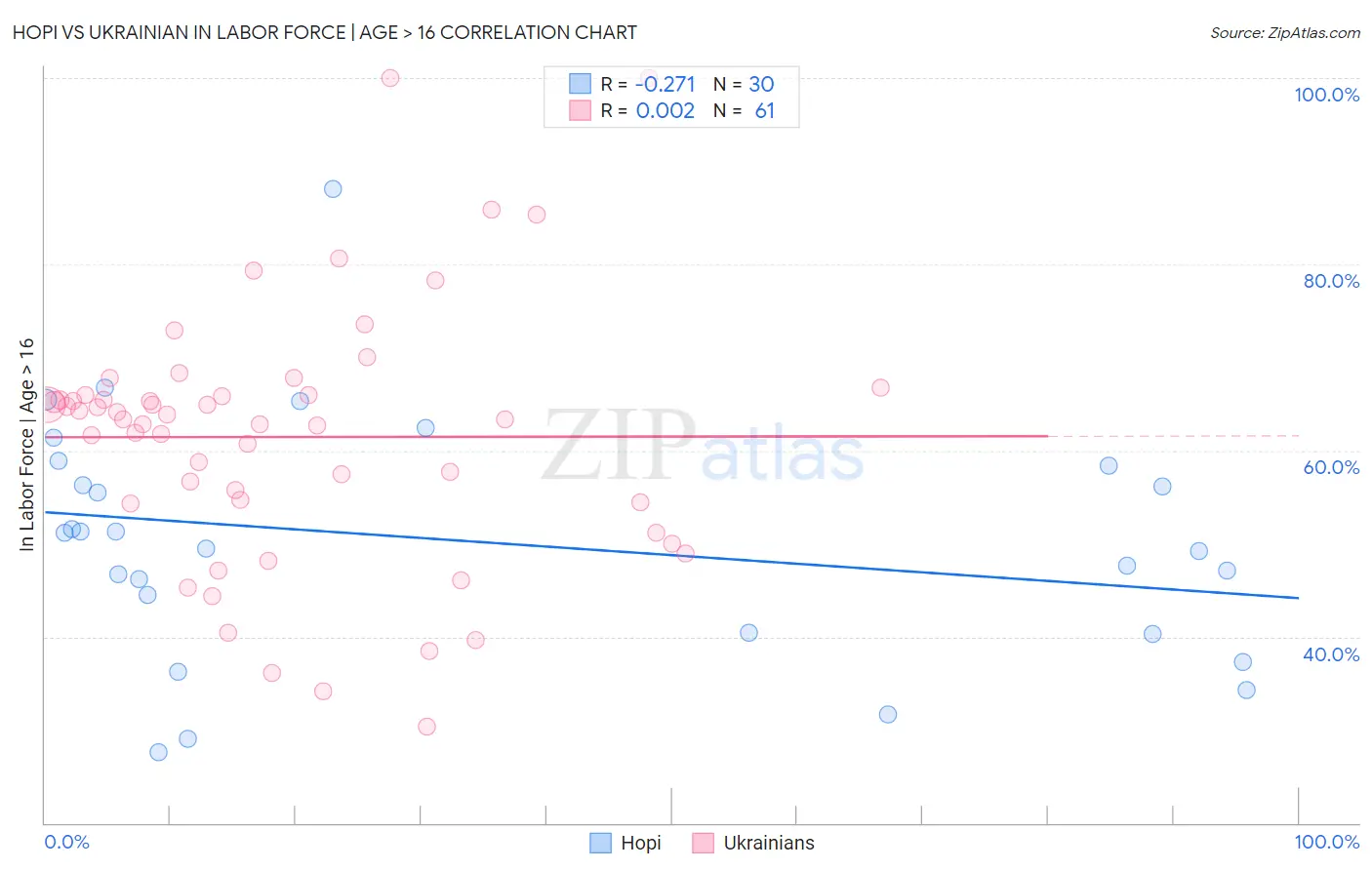 Hopi vs Ukrainian In Labor Force | Age > 16