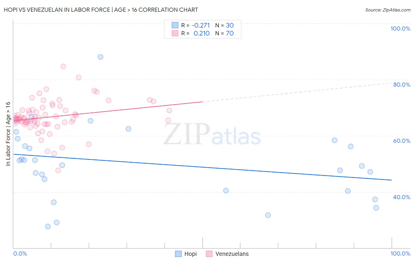 Hopi vs Venezuelan In Labor Force | Age > 16