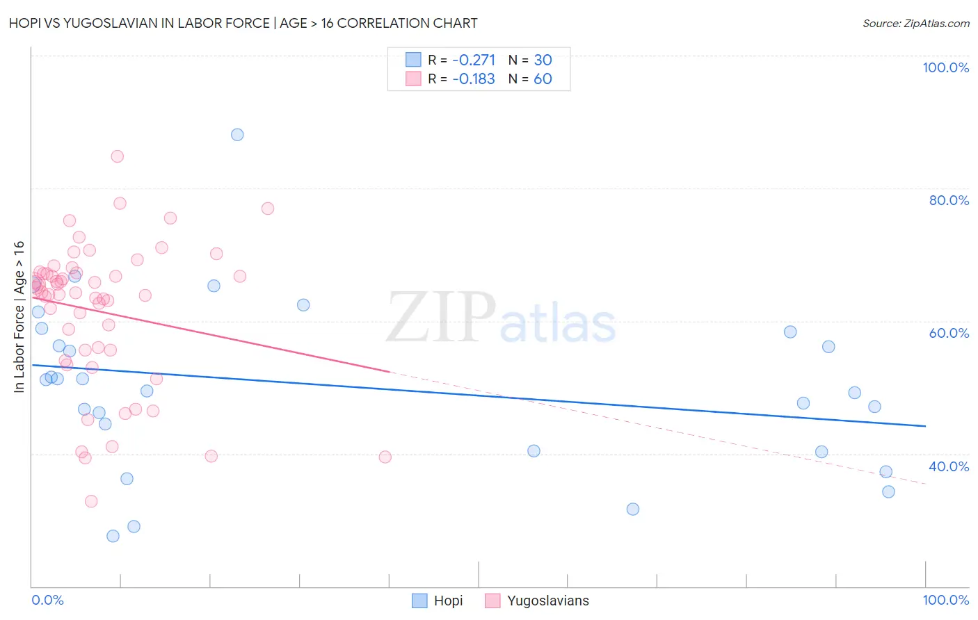 Hopi vs Yugoslavian In Labor Force | Age > 16