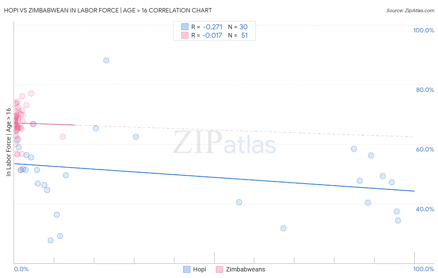 Hopi vs Zimbabwean In Labor Force | Age > 16