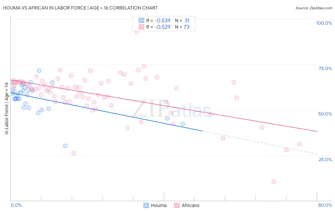 Houma vs African In Labor Force | Age > 16
