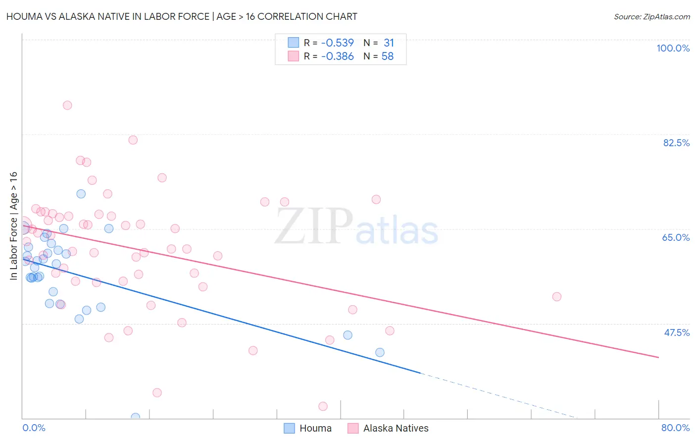 Houma vs Alaska Native In Labor Force | Age > 16