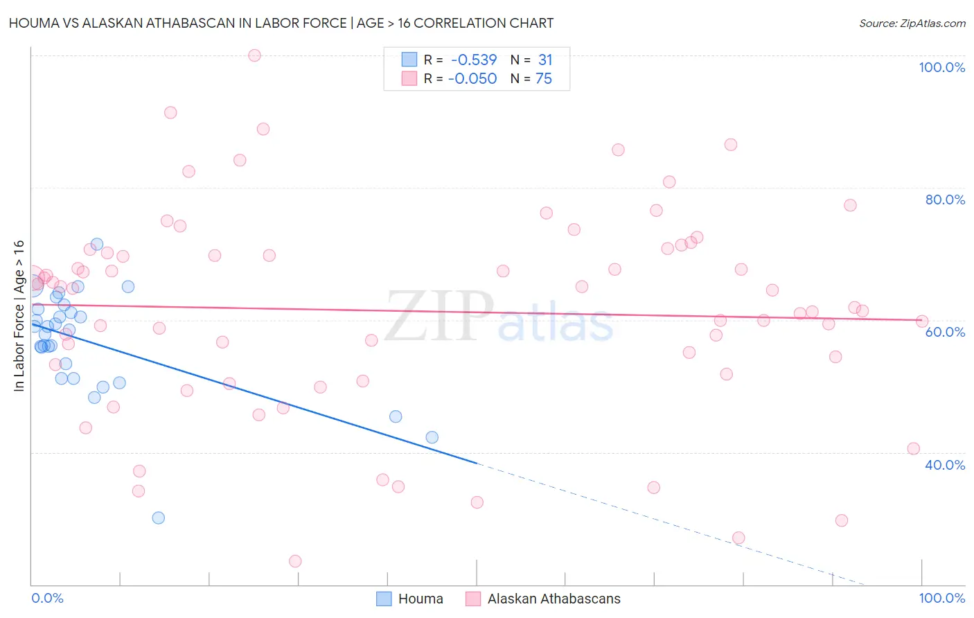 Houma vs Alaskan Athabascan In Labor Force | Age > 16