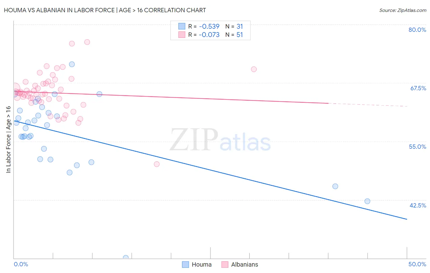 Houma vs Albanian In Labor Force | Age > 16