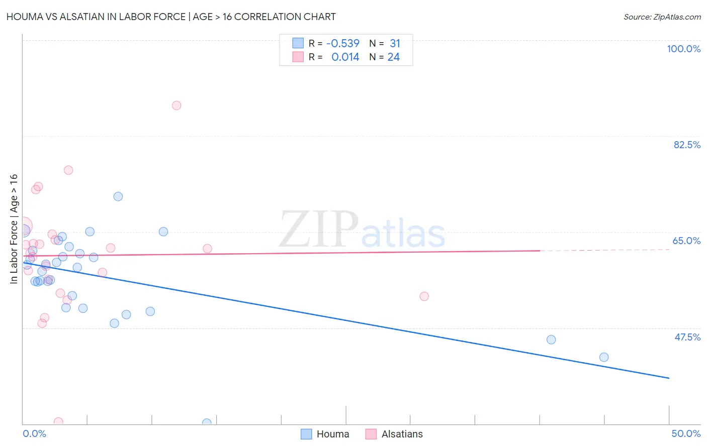 Houma vs Alsatian In Labor Force | Age > 16