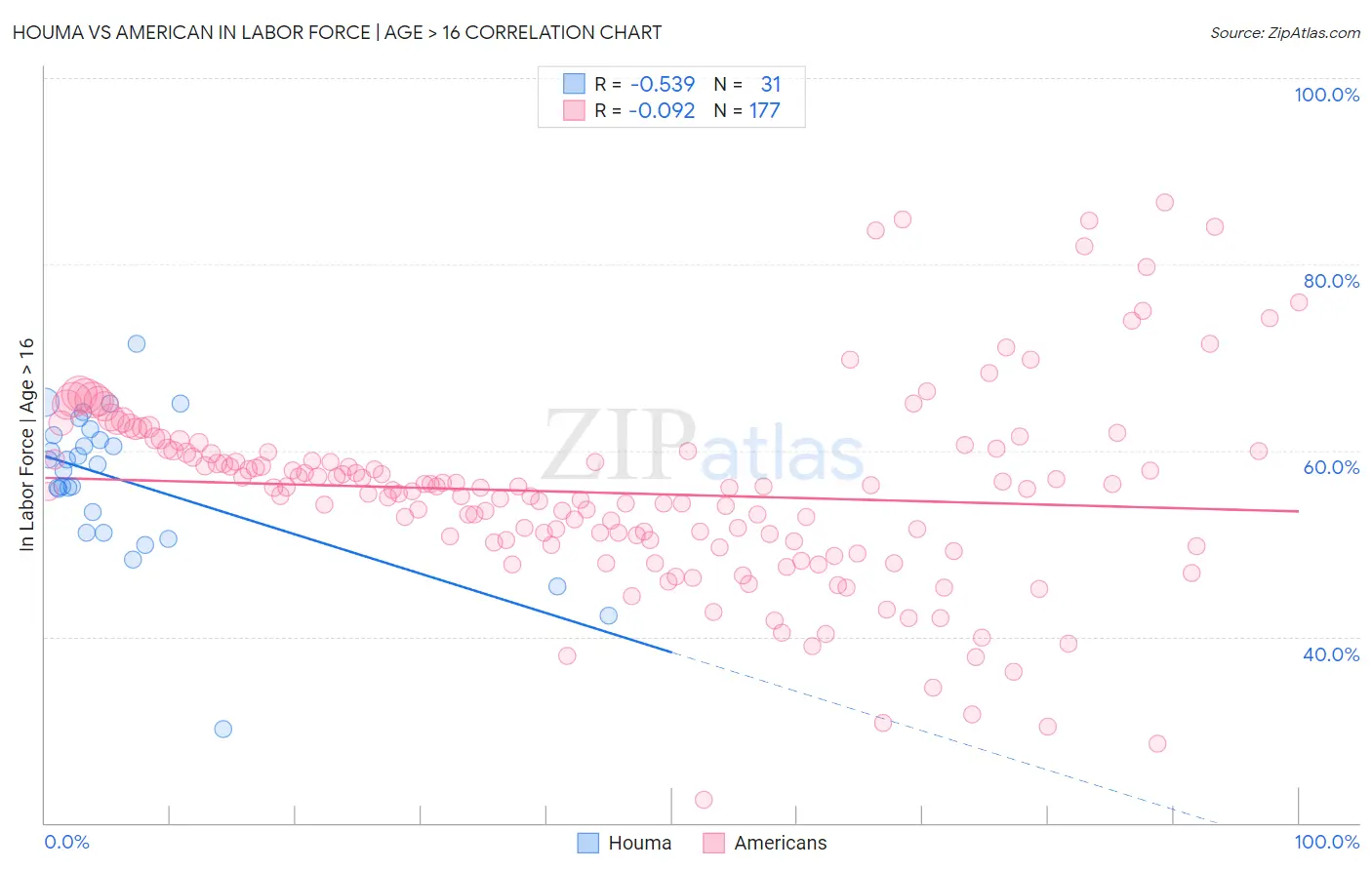 Houma vs American In Labor Force | Age > 16