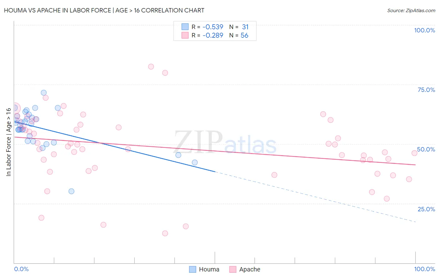 Houma vs Apache In Labor Force | Age > 16