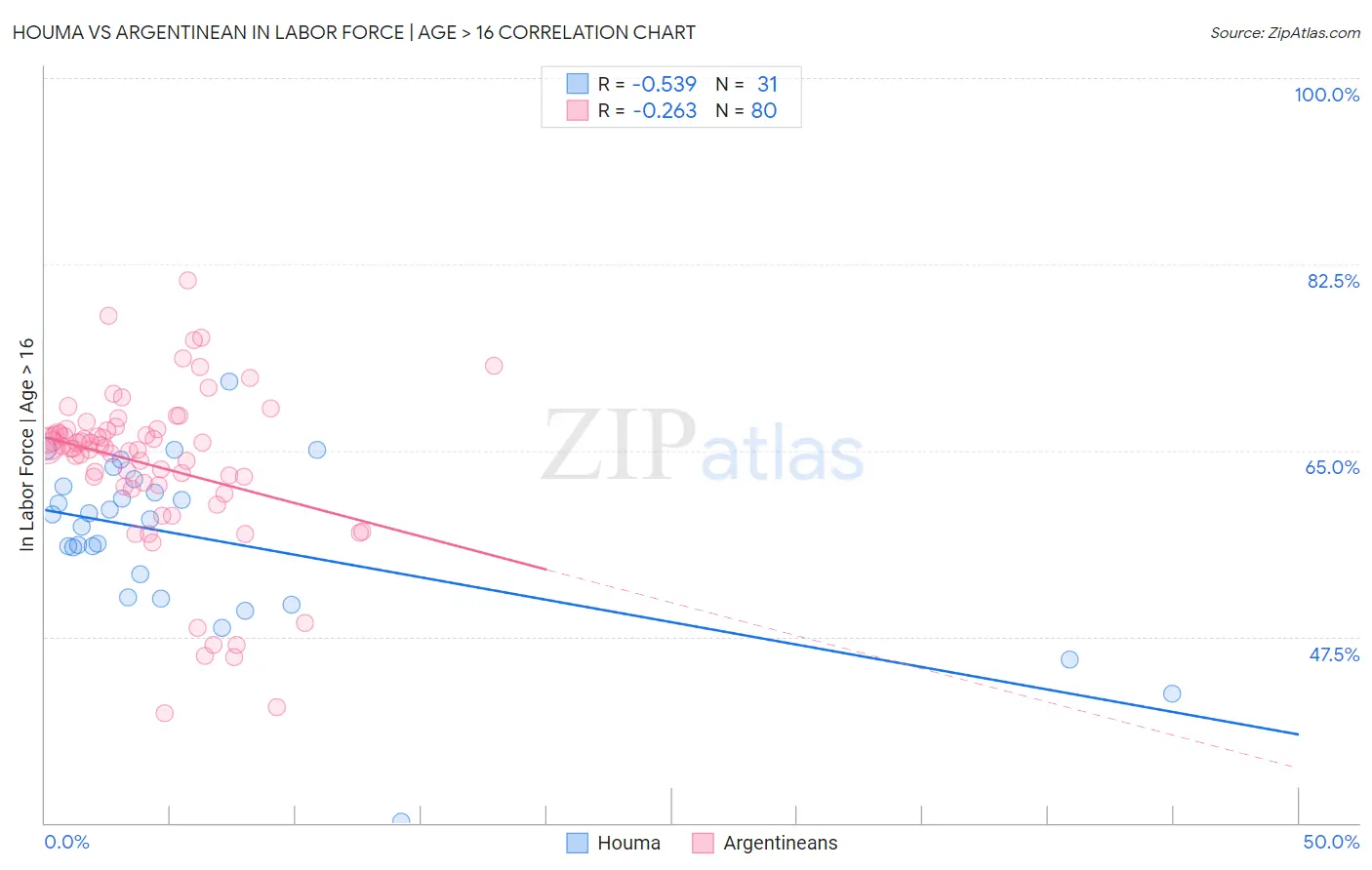 Houma vs Argentinean In Labor Force | Age > 16