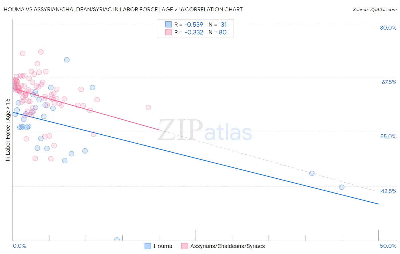 Houma vs Assyrian/Chaldean/Syriac In Labor Force | Age > 16