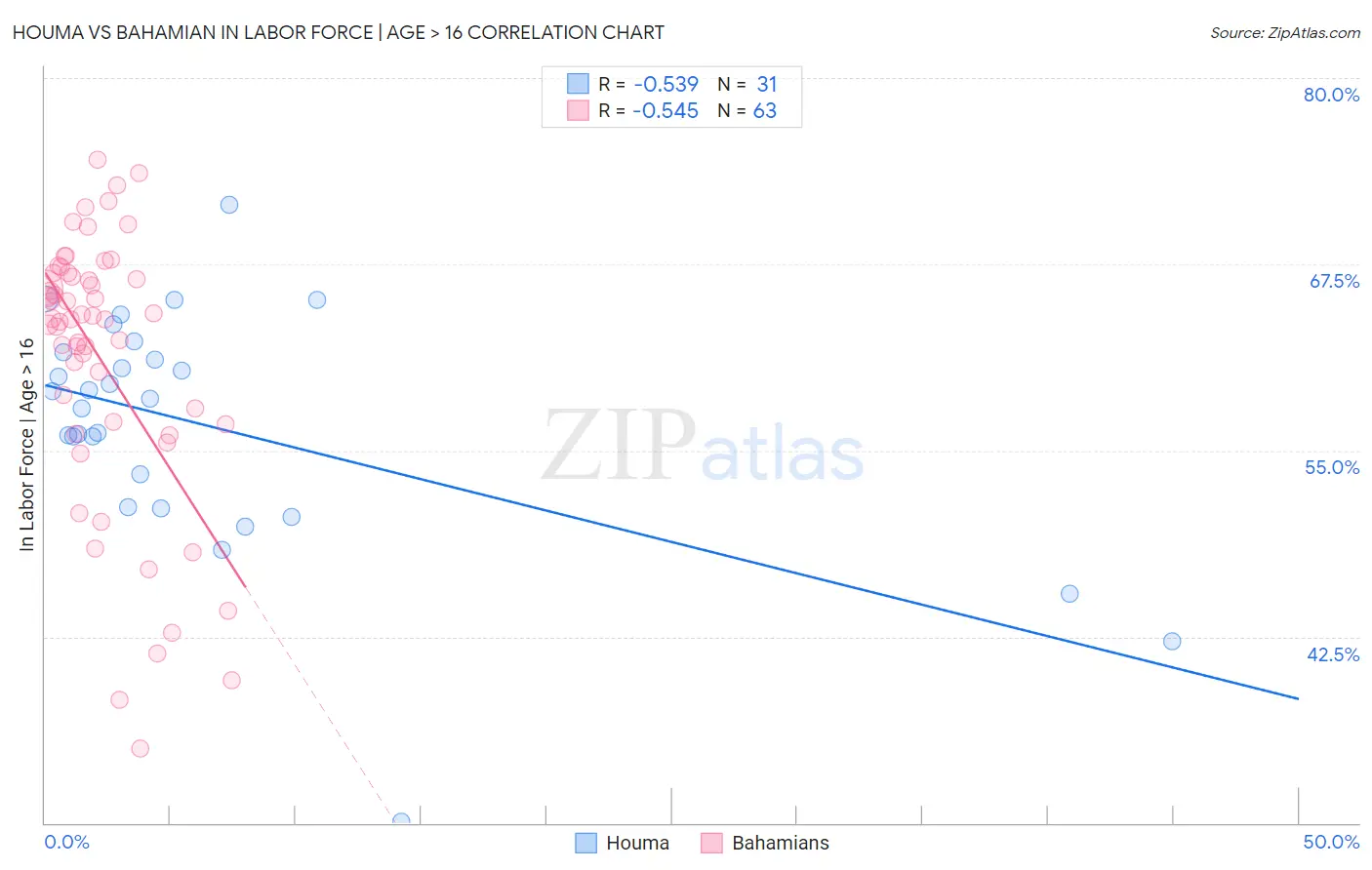 Houma vs Bahamian In Labor Force | Age > 16