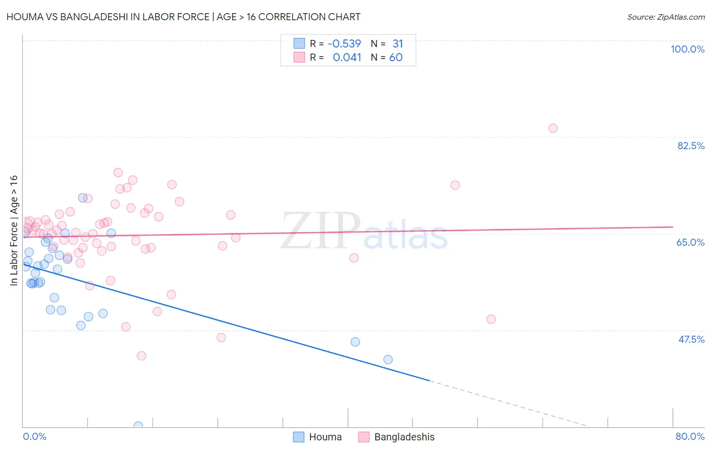 Houma vs Bangladeshi In Labor Force | Age > 16