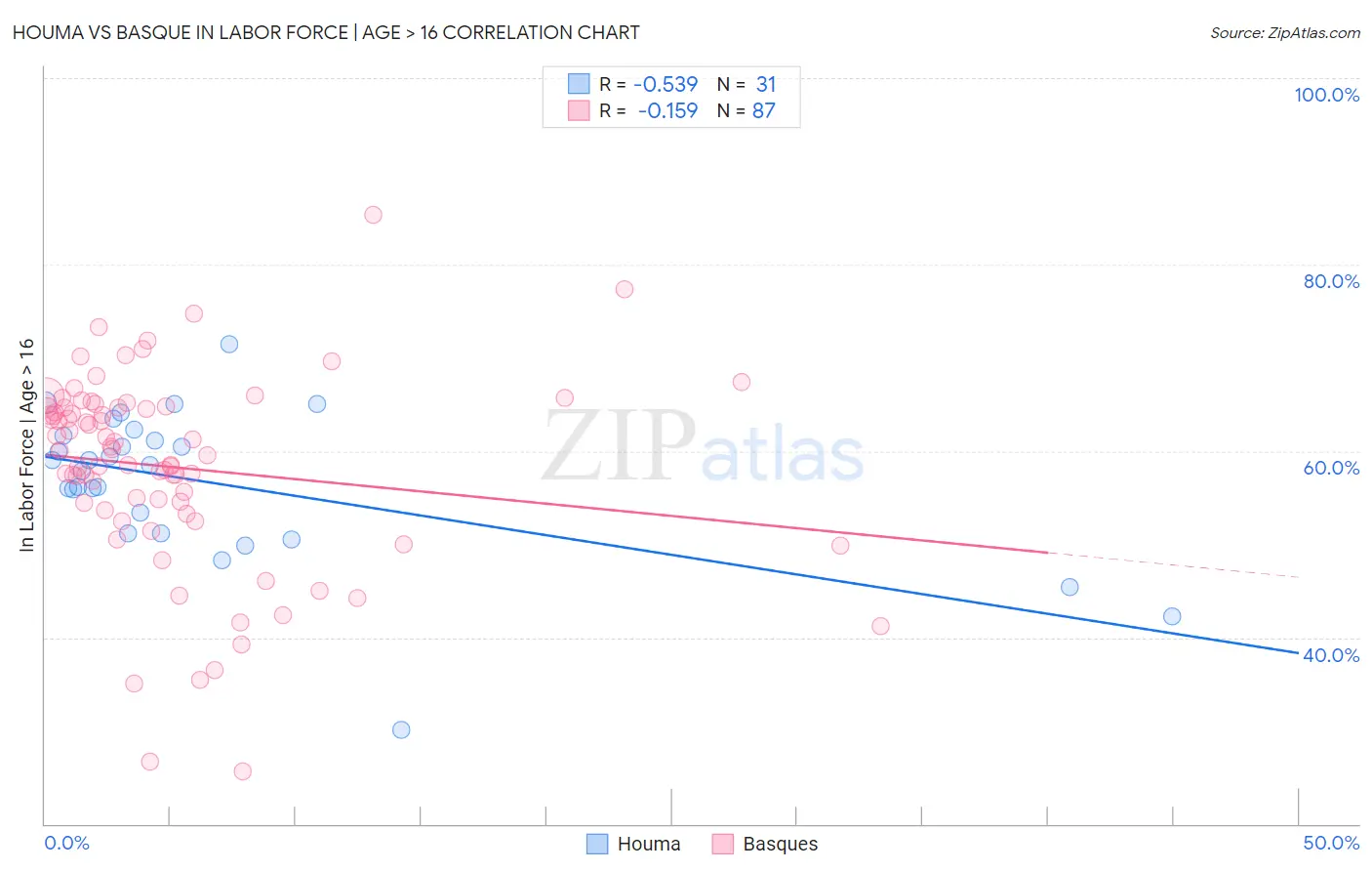 Houma vs Basque In Labor Force | Age > 16