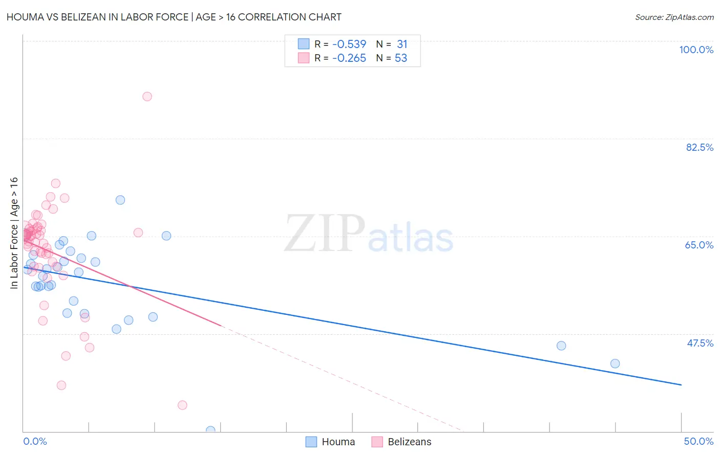 Houma vs Belizean In Labor Force | Age > 16