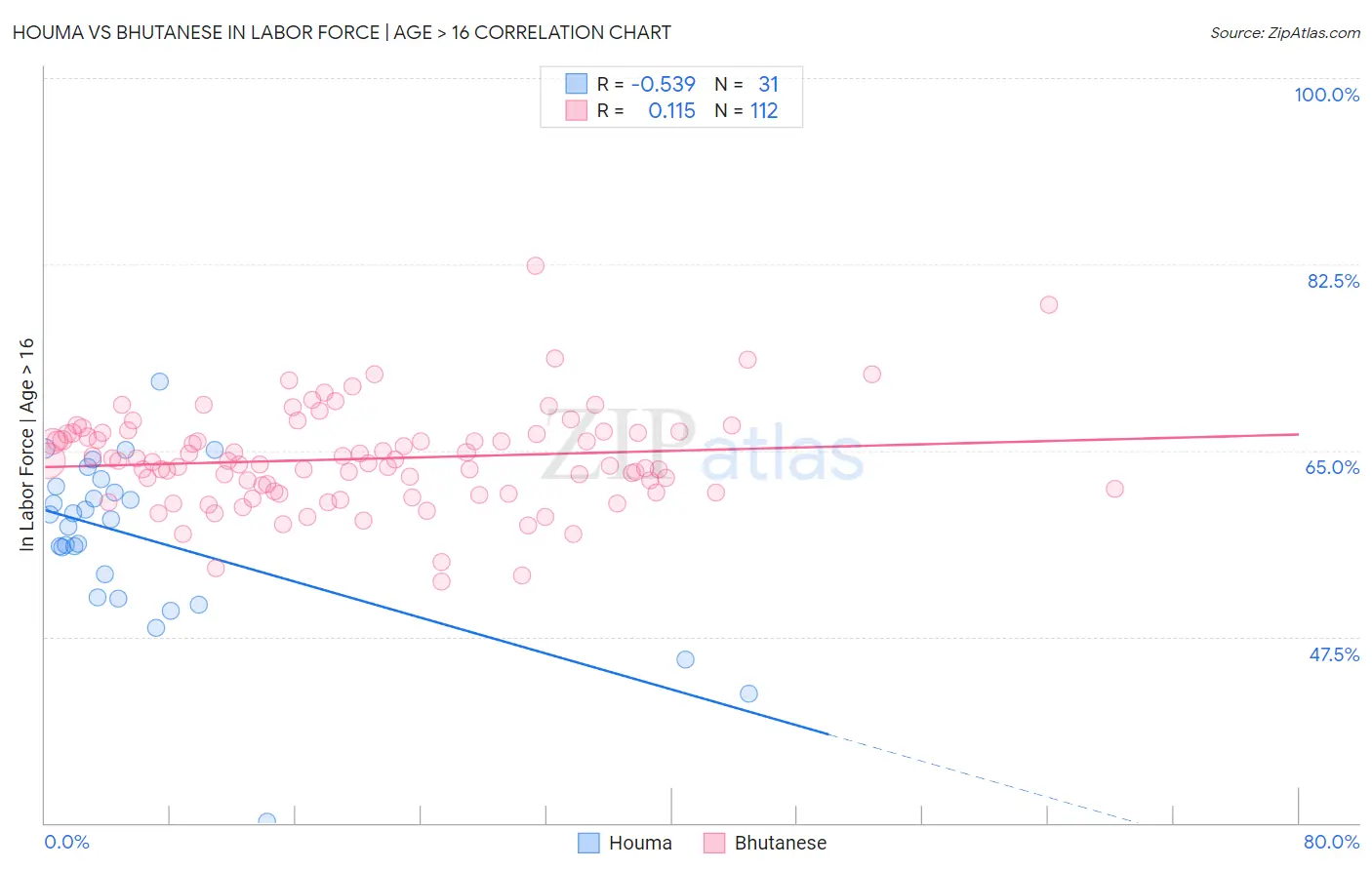 Houma vs Bhutanese In Labor Force | Age > 16