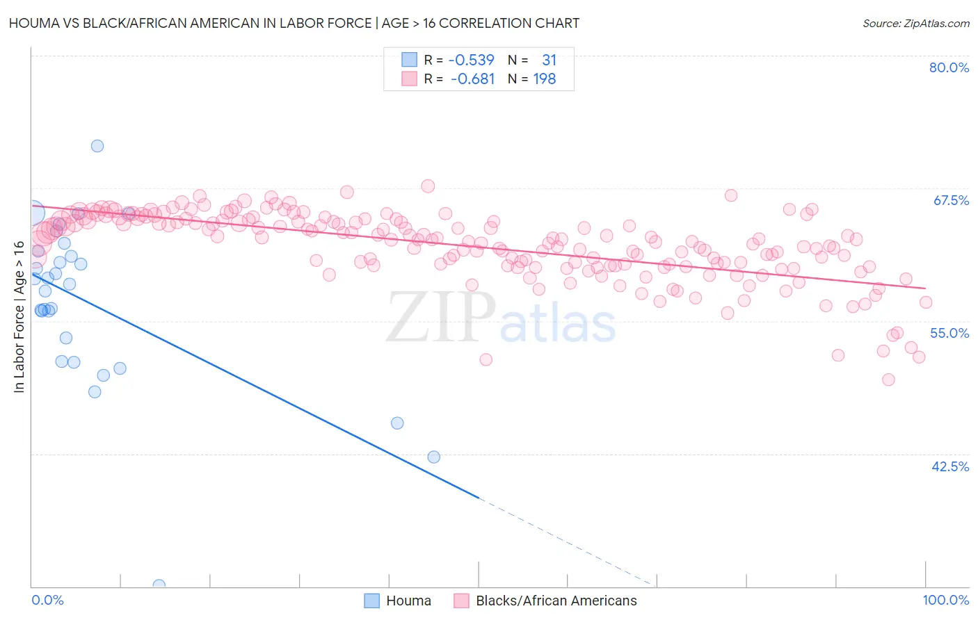 Houma vs Black/African American In Labor Force | Age > 16