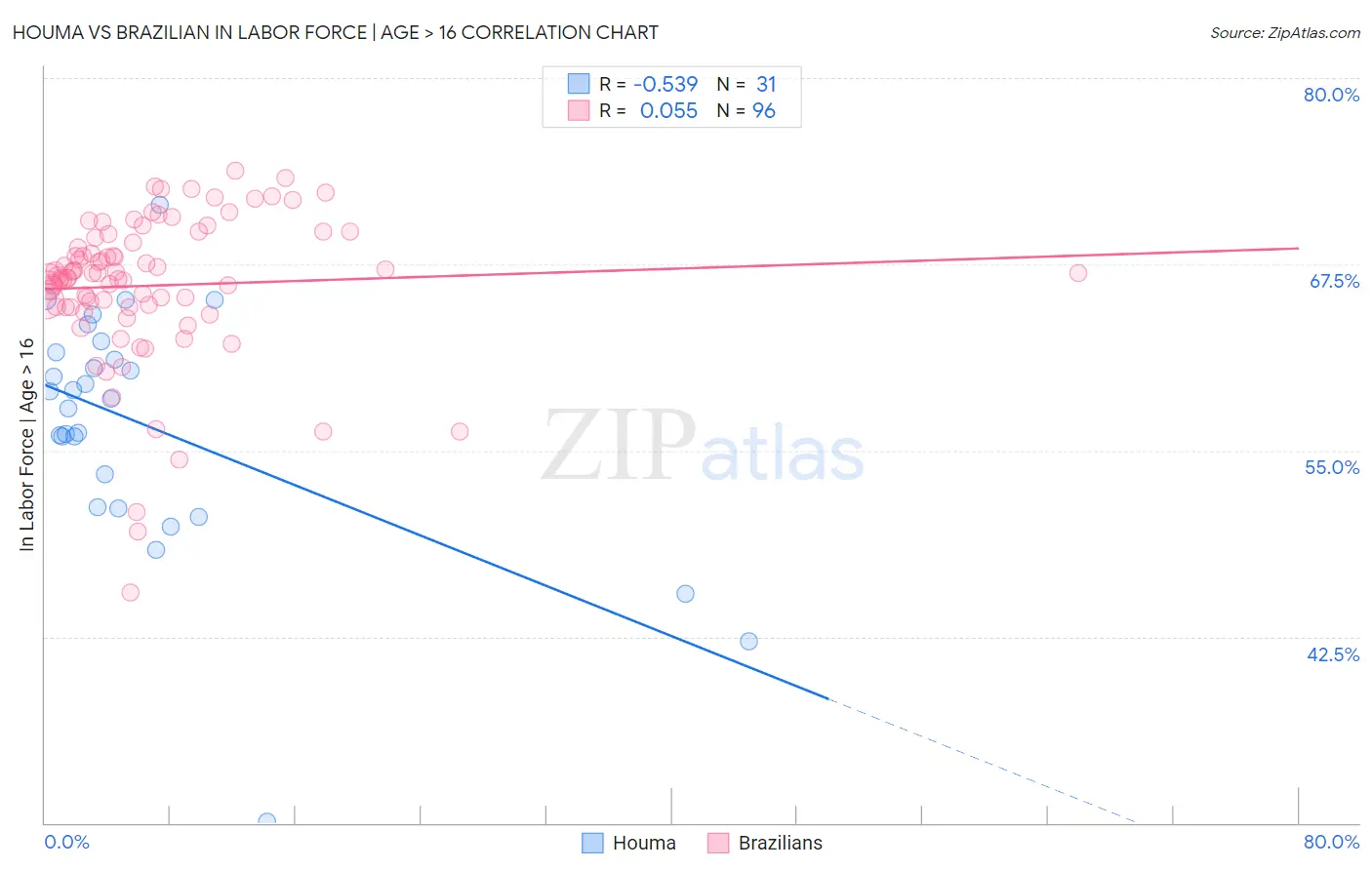 Houma vs Brazilian In Labor Force | Age > 16