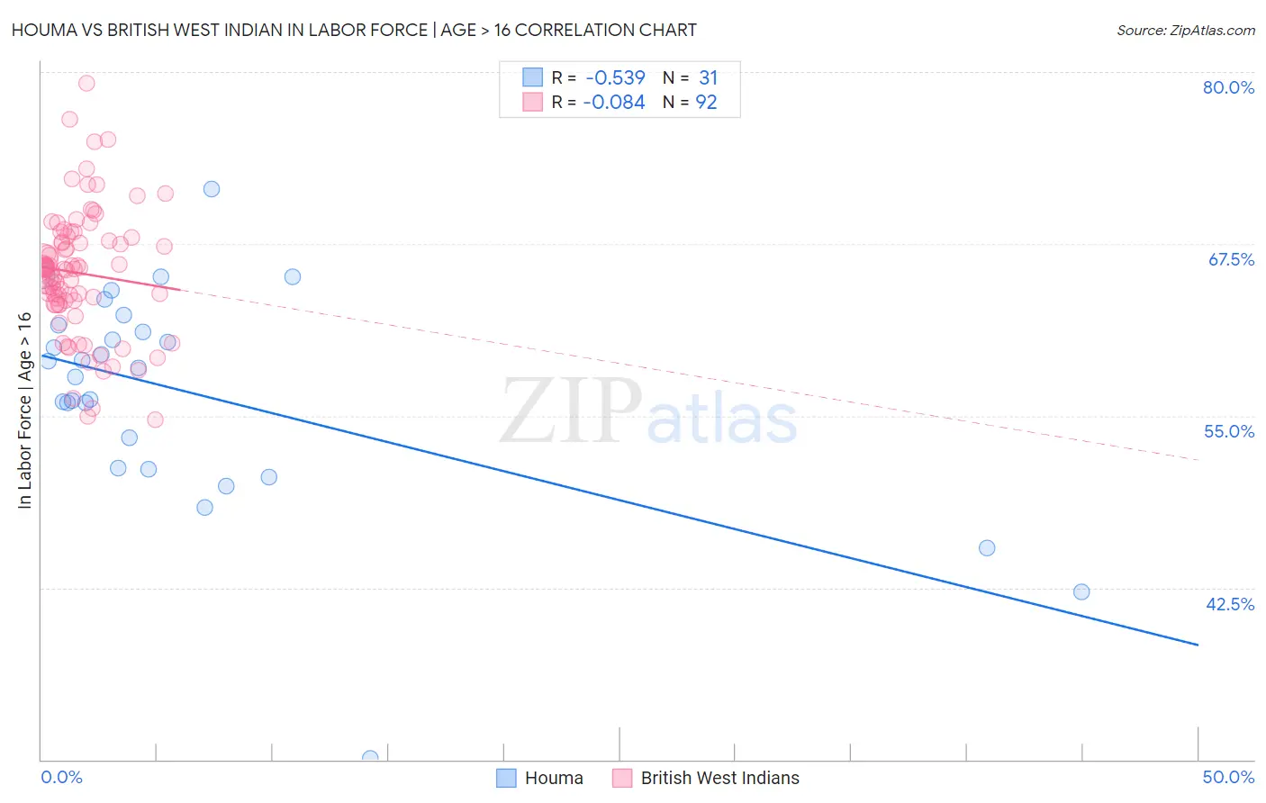 Houma vs British West Indian In Labor Force | Age > 16