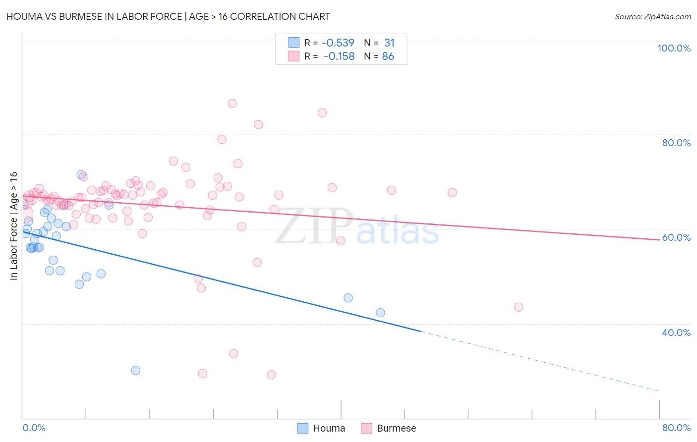 Houma vs Burmese In Labor Force | Age > 16