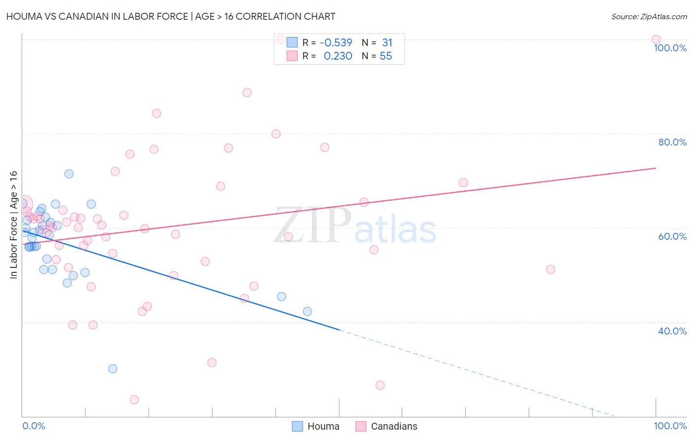Houma vs Canadian In Labor Force | Age > 16