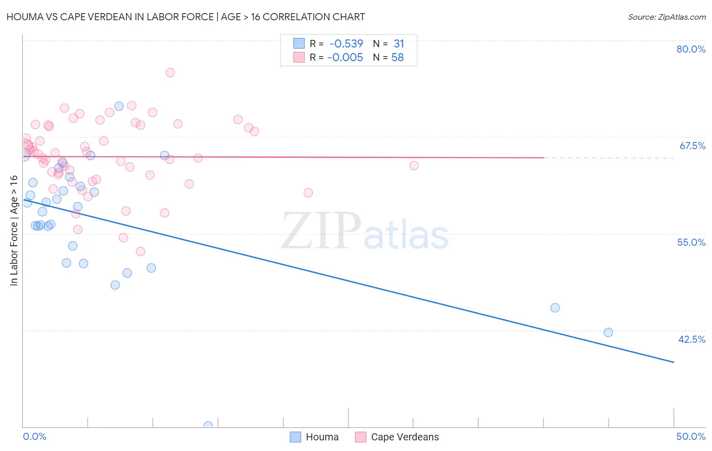 Houma vs Cape Verdean In Labor Force | Age > 16