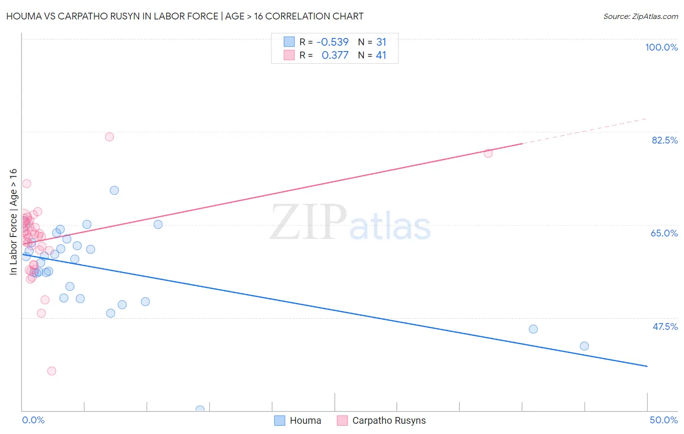Houma vs Carpatho Rusyn In Labor Force | Age > 16