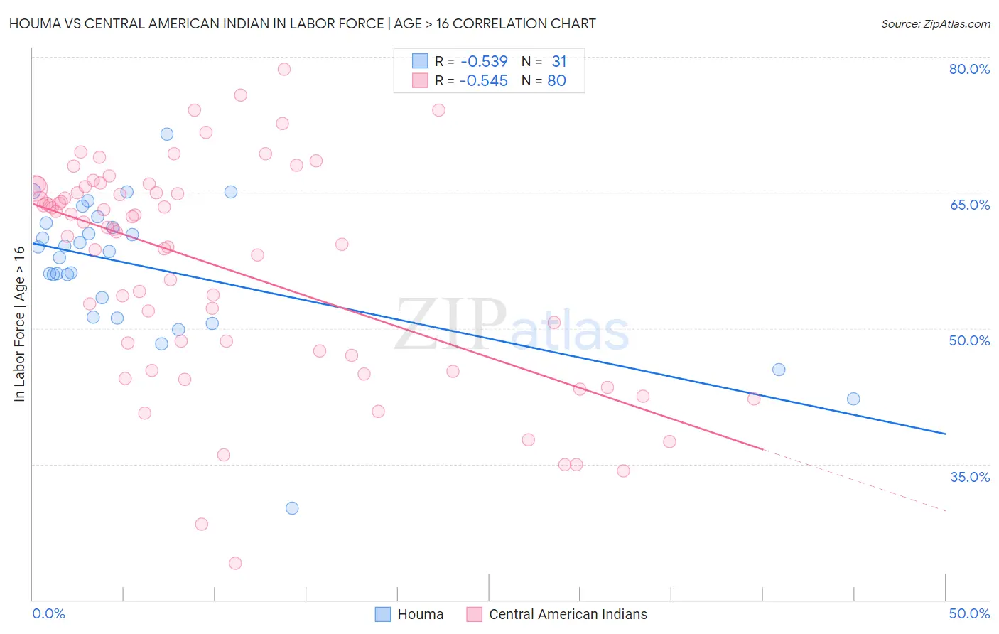 Houma vs Central American Indian In Labor Force | Age > 16