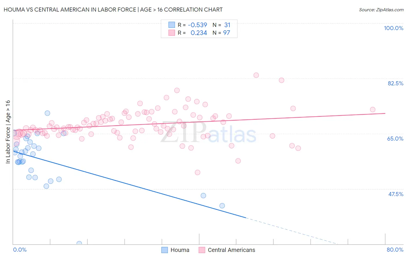 Houma vs Central American In Labor Force | Age > 16