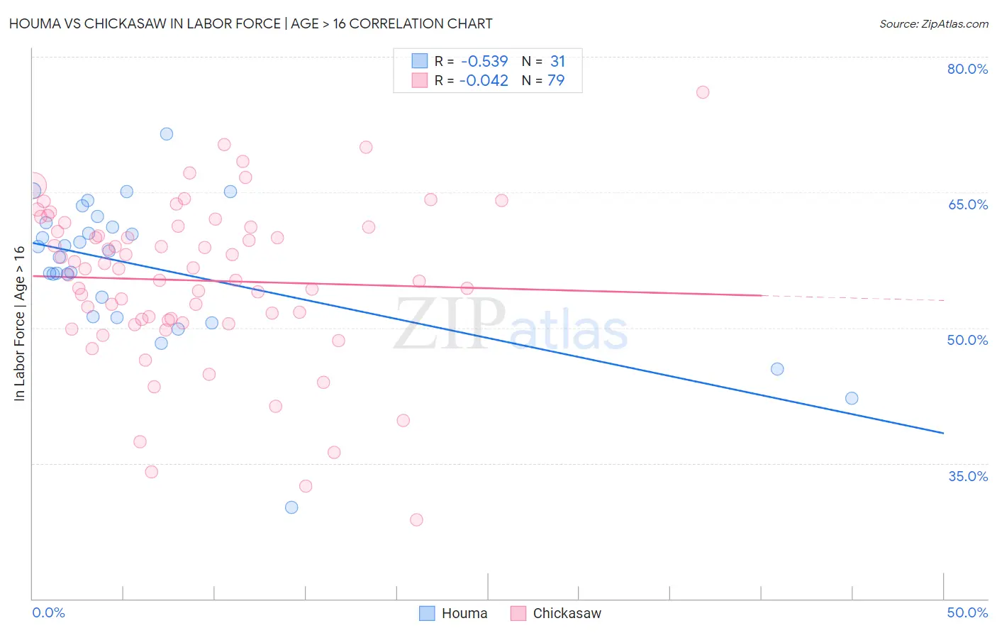 Houma vs Chickasaw In Labor Force | Age > 16