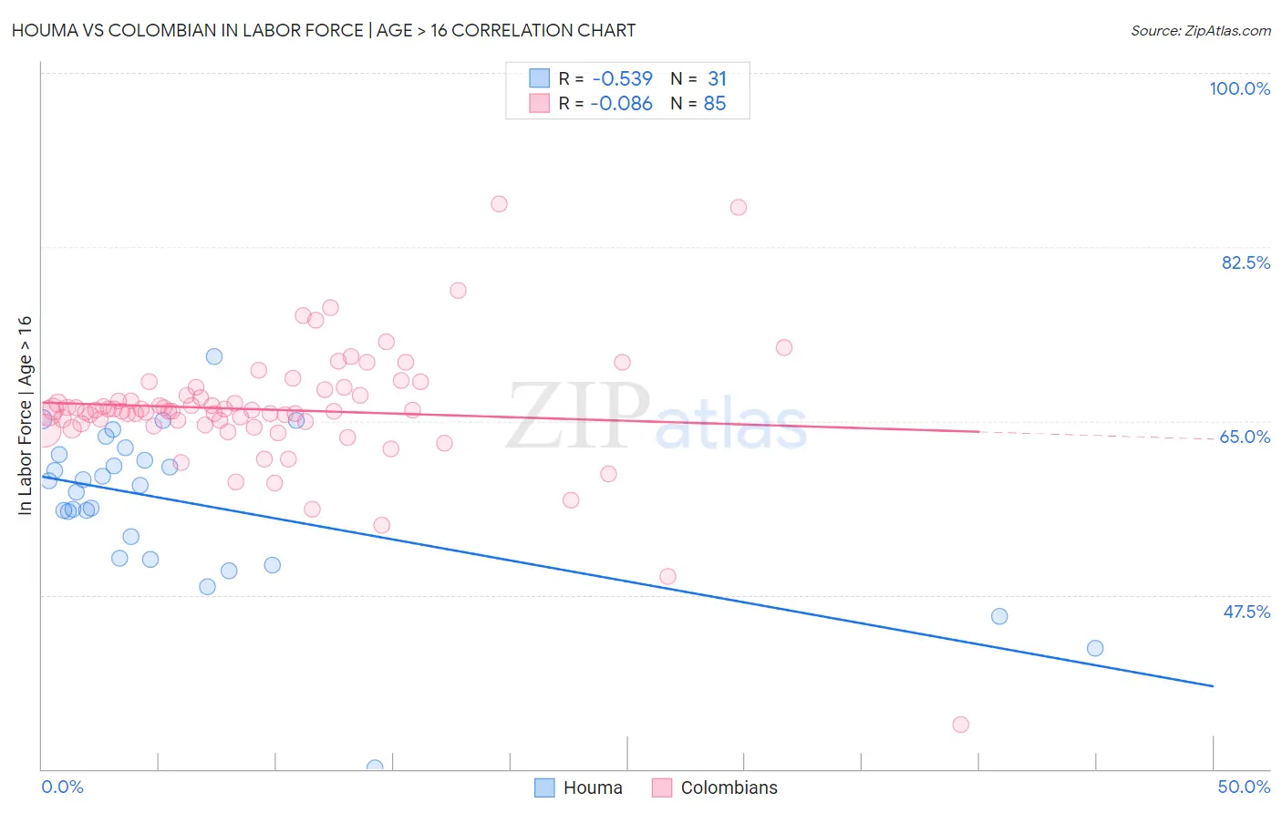 Houma vs Colombian In Labor Force | Age > 16