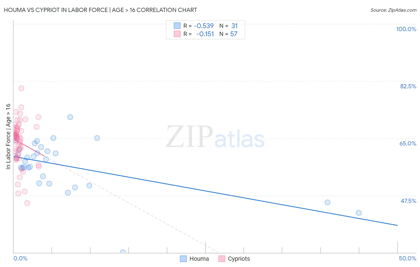 Houma vs Cypriot In Labor Force | Age > 16