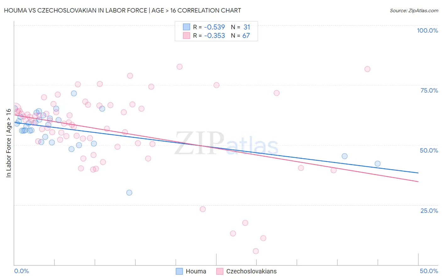 Houma vs Czechoslovakian In Labor Force | Age > 16