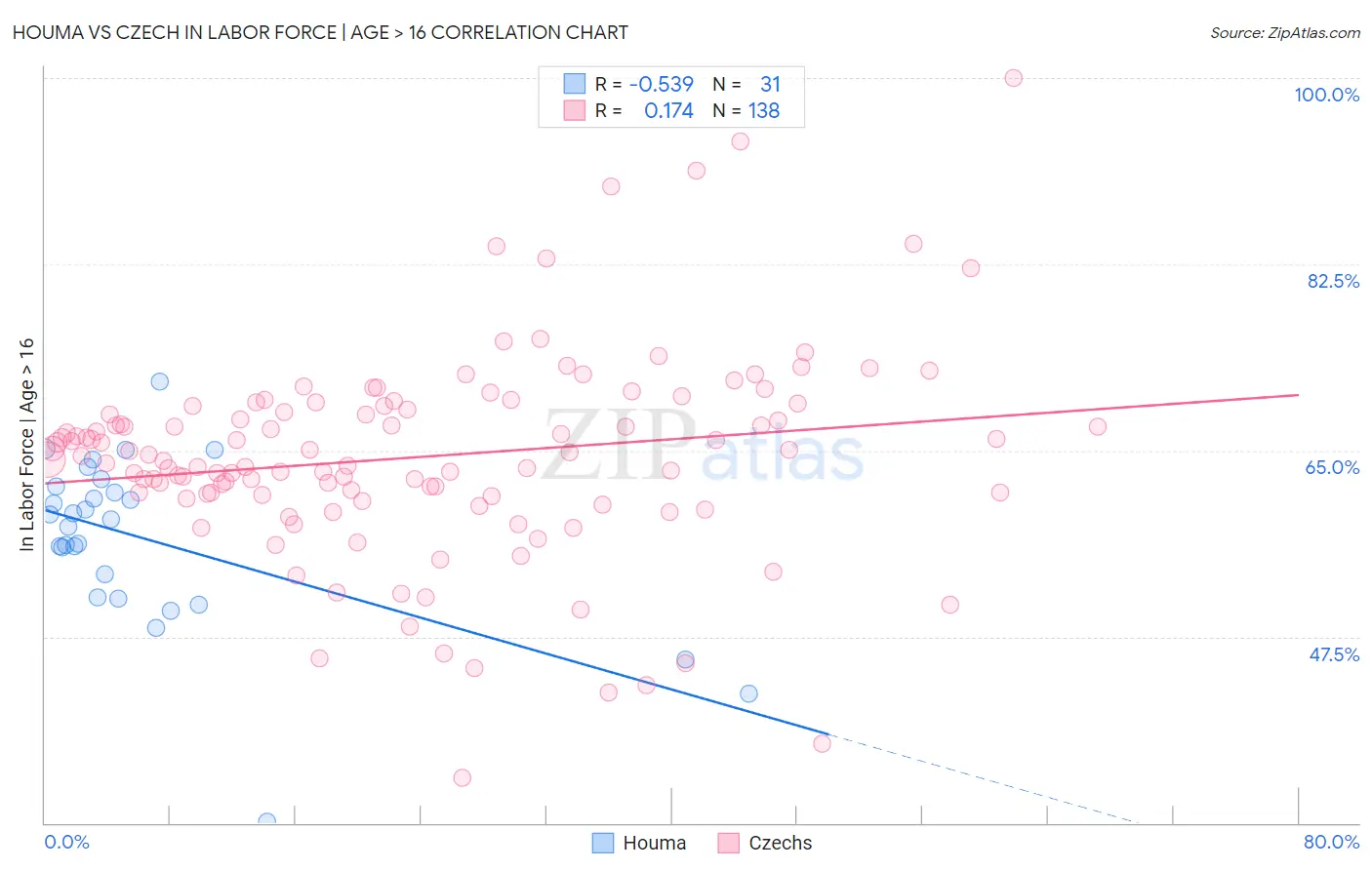 Houma vs Czech In Labor Force | Age > 16