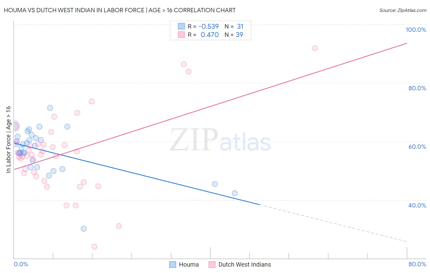 Houma vs Dutch West Indian In Labor Force | Age > 16