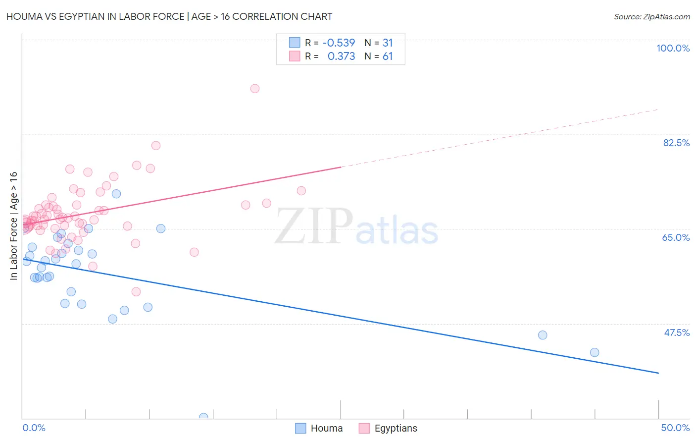 Houma vs Egyptian In Labor Force | Age > 16