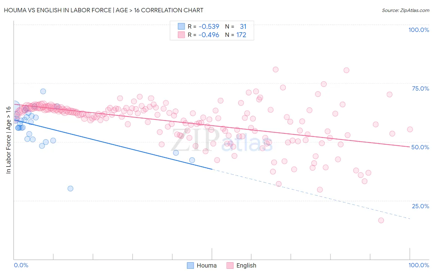 Houma vs English In Labor Force | Age > 16