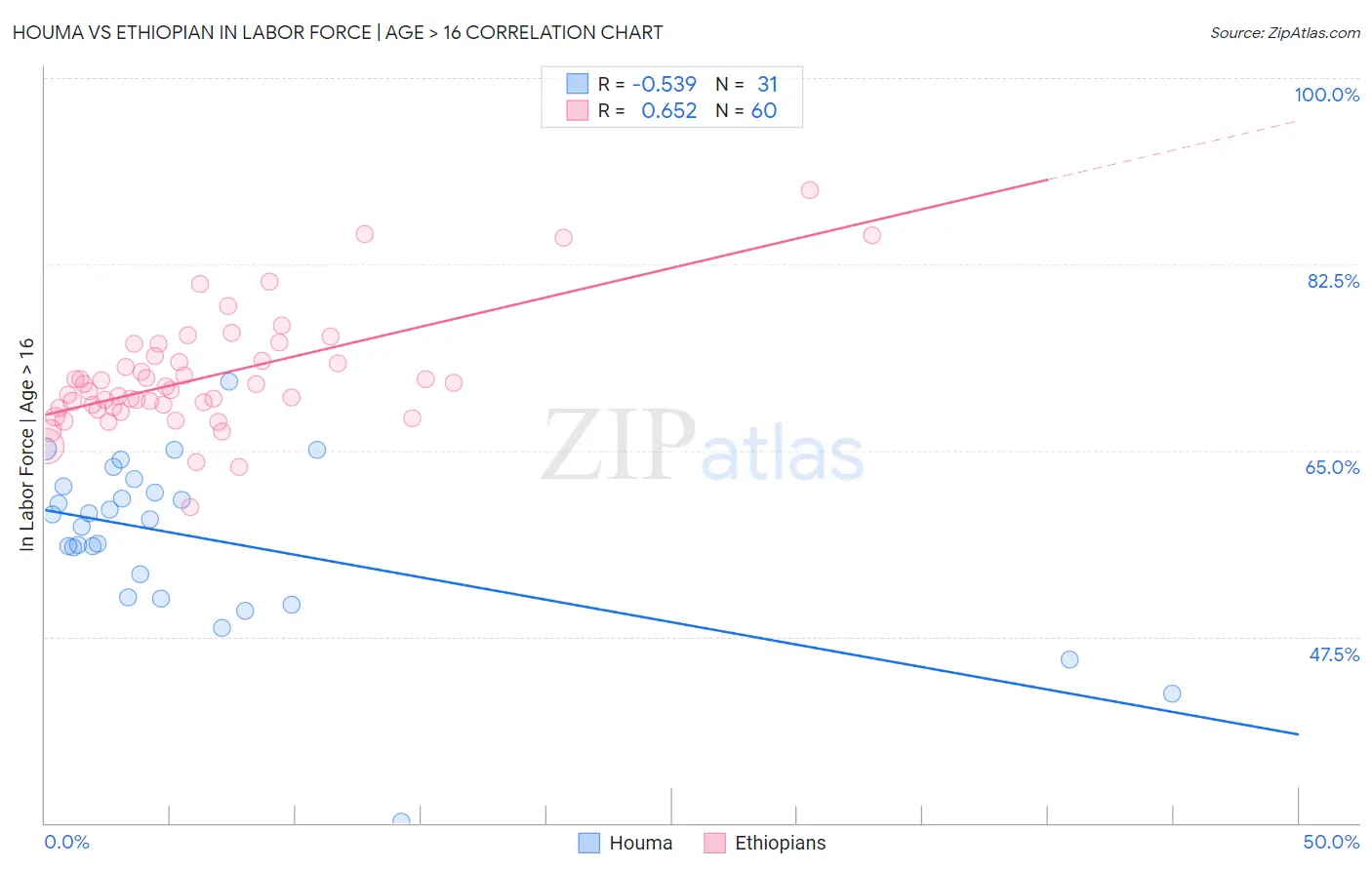 Houma vs Ethiopian In Labor Force | Age > 16