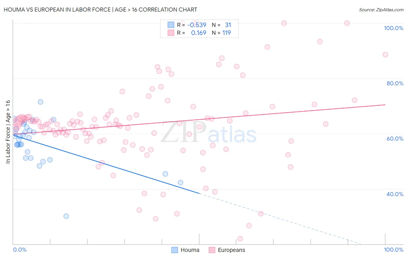 Houma vs European In Labor Force | Age > 16