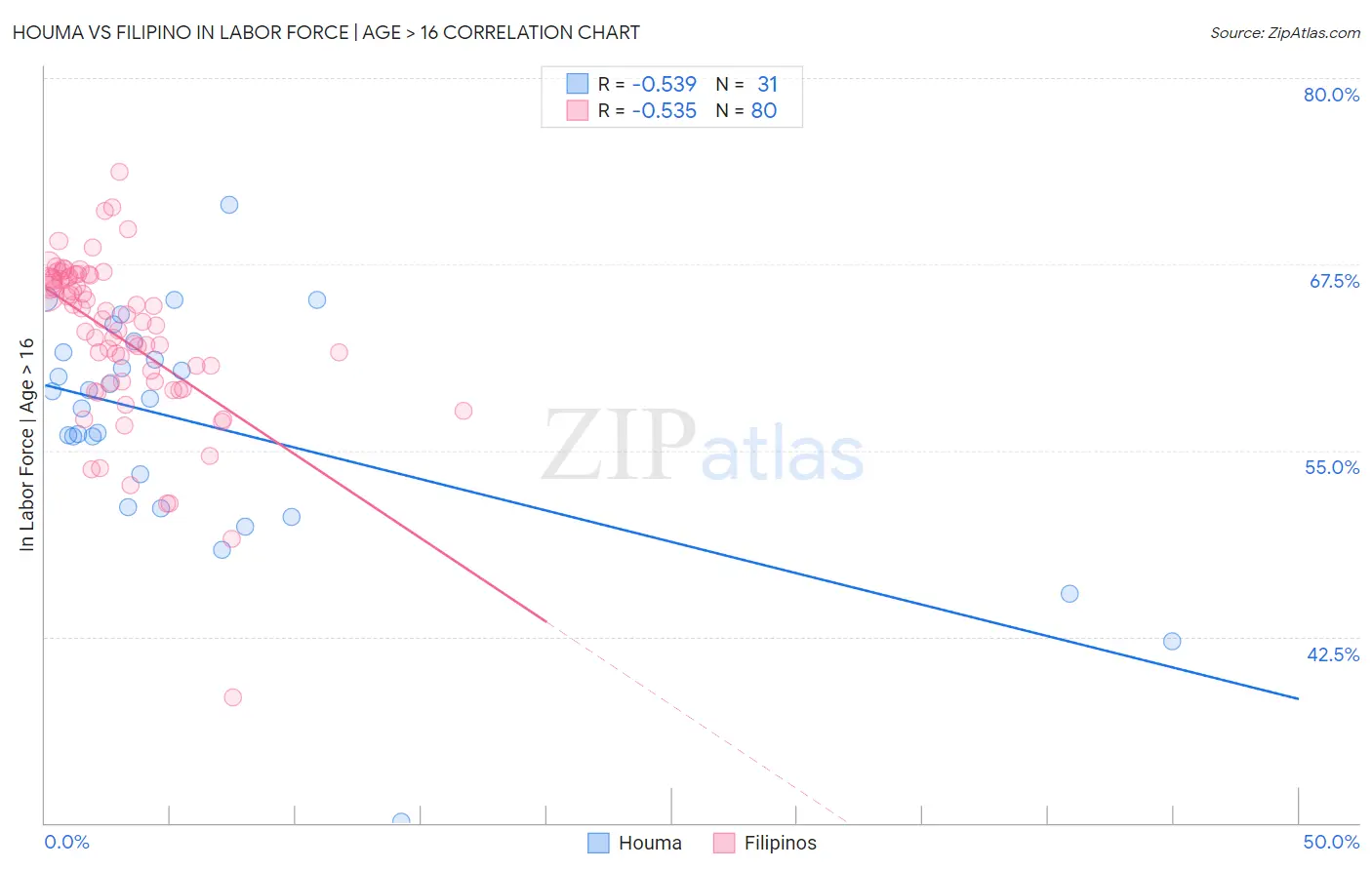 Houma vs Filipino In Labor Force | Age > 16