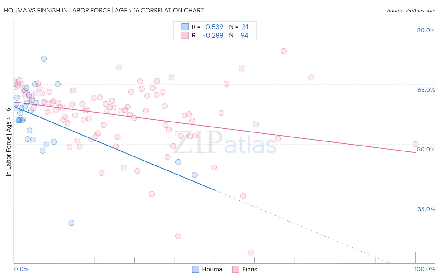 Houma vs Finnish In Labor Force | Age > 16