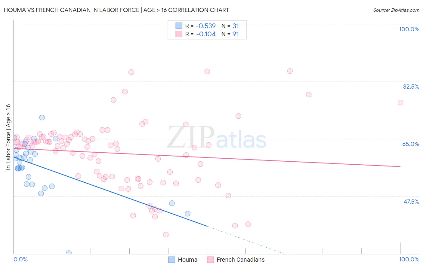 Houma vs French Canadian In Labor Force | Age > 16