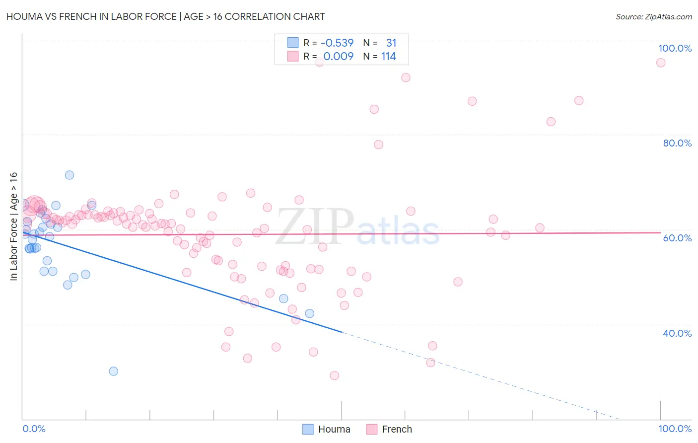 Houma vs French In Labor Force | Age > 16