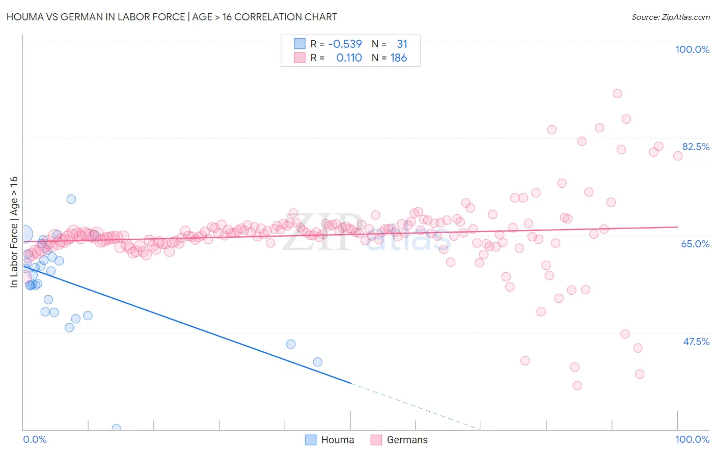 Houma vs German In Labor Force | Age > 16