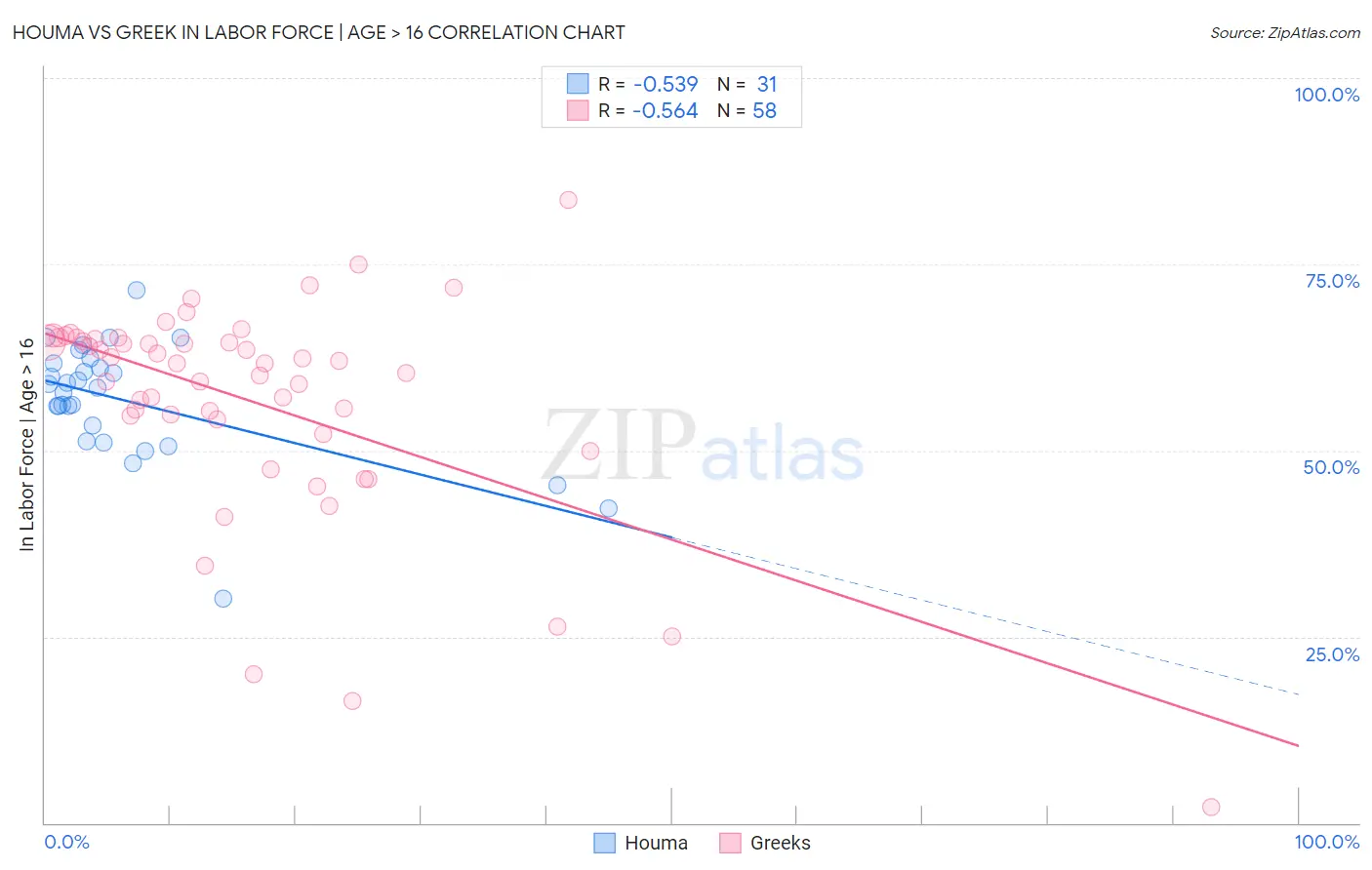 Houma vs Greek In Labor Force | Age > 16