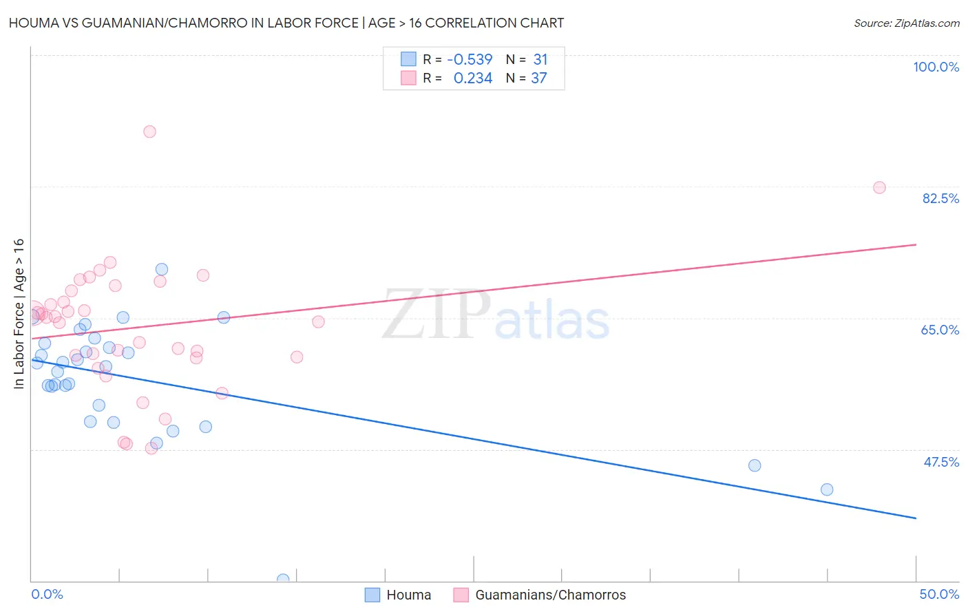 Houma vs Guamanian/Chamorro In Labor Force | Age > 16