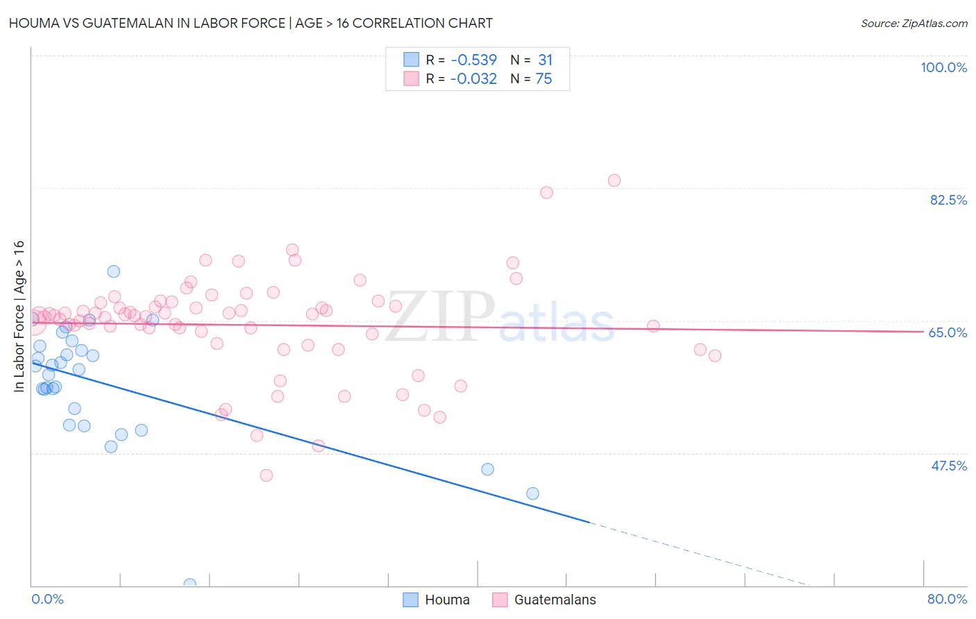 Houma vs Guatemalan In Labor Force | Age > 16