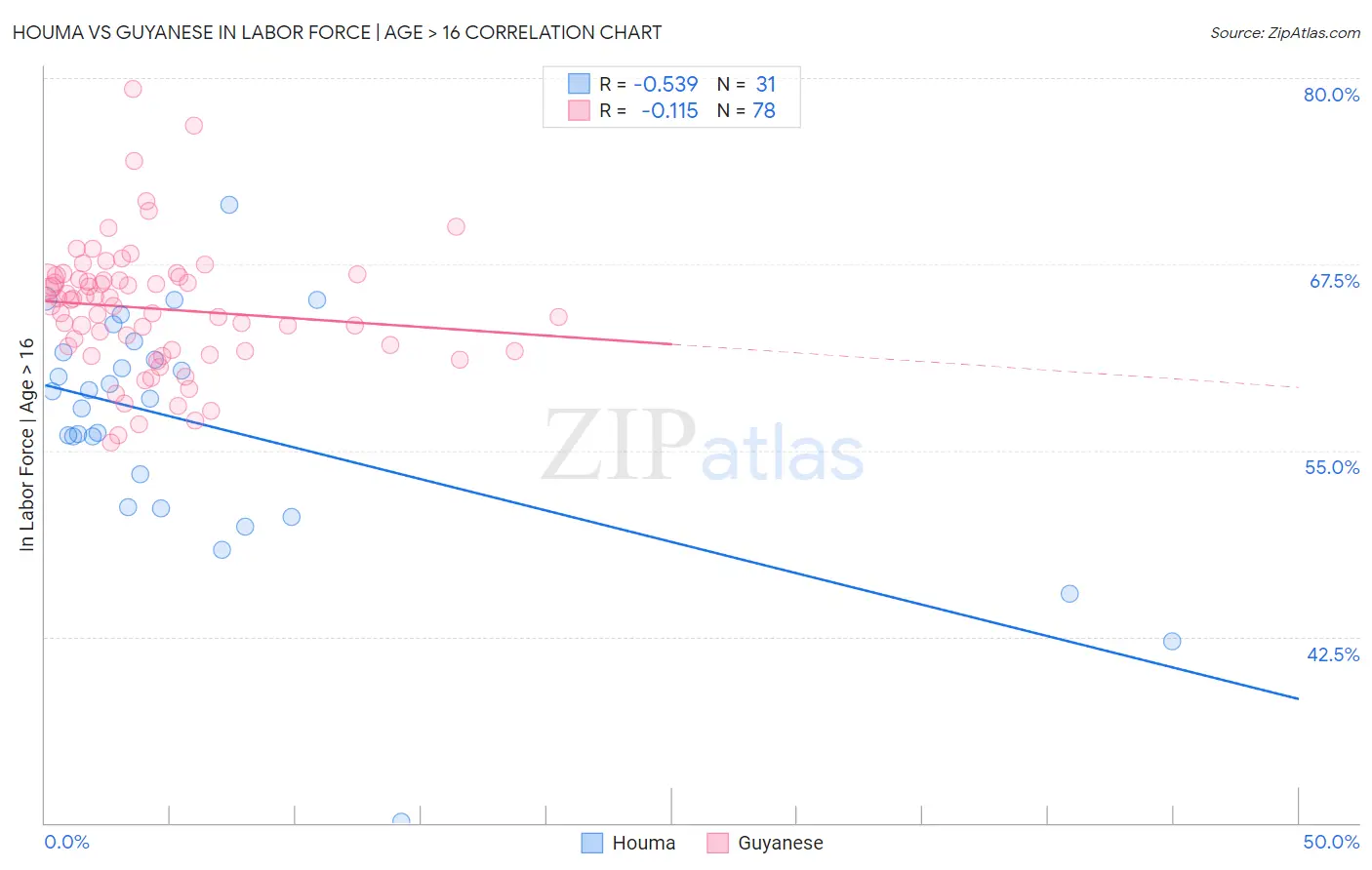 Houma vs Guyanese In Labor Force | Age > 16