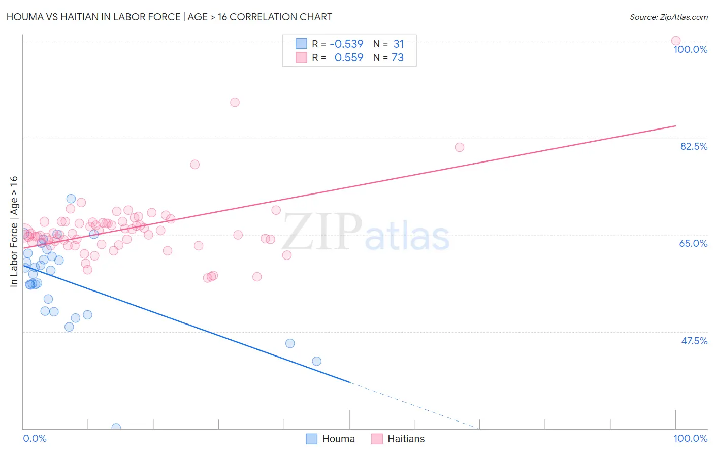 Houma vs Haitian In Labor Force | Age > 16